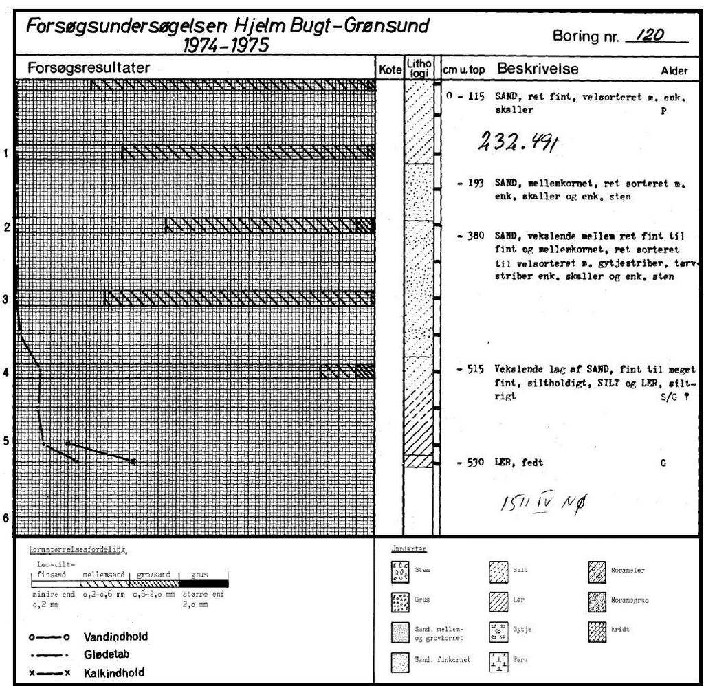 Tabel 6-2. Kornstørrelsesfordeling af 5 prøveudtag i boring DGU 232. 491 (fra 1974-1975), baseret på data fra GEUS Jupiterdatabase. Boring DGU 232.