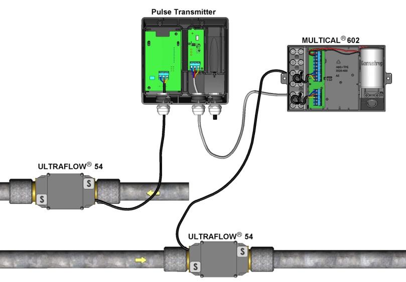 forekomme svejsning i rørsystemet, skal kablet fra den ene ULTRAFLOW føres gennem en Pulse Transmitter med galvanisk adskillelse, inden kablet føres ind i MULTICAL 602.
