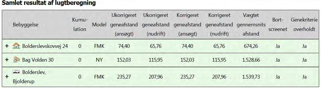 Resultaterne af lugtberegningerne ses i nedenstående tabel. Tabel 23. Resultat af lugtberegning - uddrag fra husdyrgodkendelse.