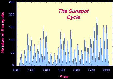 Det var koldt i midten af 1700 tallet, samt i det 19. århundrede, mens det var relativt varmt midt i 1600-tallet og sidst i det 18. årh. I 985 var Grønland midt i en varm periode Den røde graf viser antal solpletter.