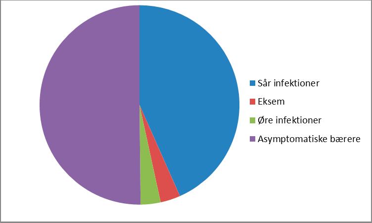 Fordeling af infektionsfokus og bærertilstande: 59 % havde hud, sår eller øre infektioner; 7 % havde eksem 34 % var asymptomatisk bærere Samfundserhvervede udbrud med MRSA 2014.