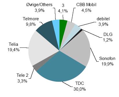 Figur 5.3 Mobiltelefoni abonnenter, markedsandele 1. halvår 2007 Kilde: ITST halvårsrapport 1. halvår 2007. (ITST 2007) Set i et europæisk perspektiv er Danmark et af de lande, hvor der er mest konkurrence på mobilområdet (se figur 5.