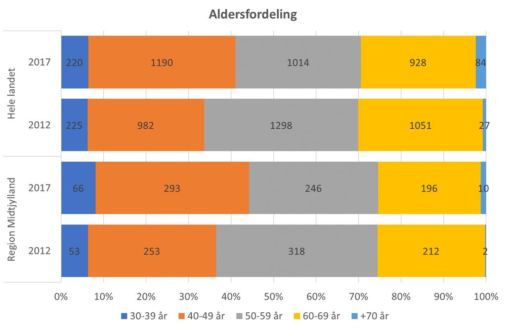 1.3 Alder 2/3 af de praktiserende læger i Region Midtjylland er i 2017 mellem 40 og 59 år viser udtræk fra Lægeforeningens medlemsregister.