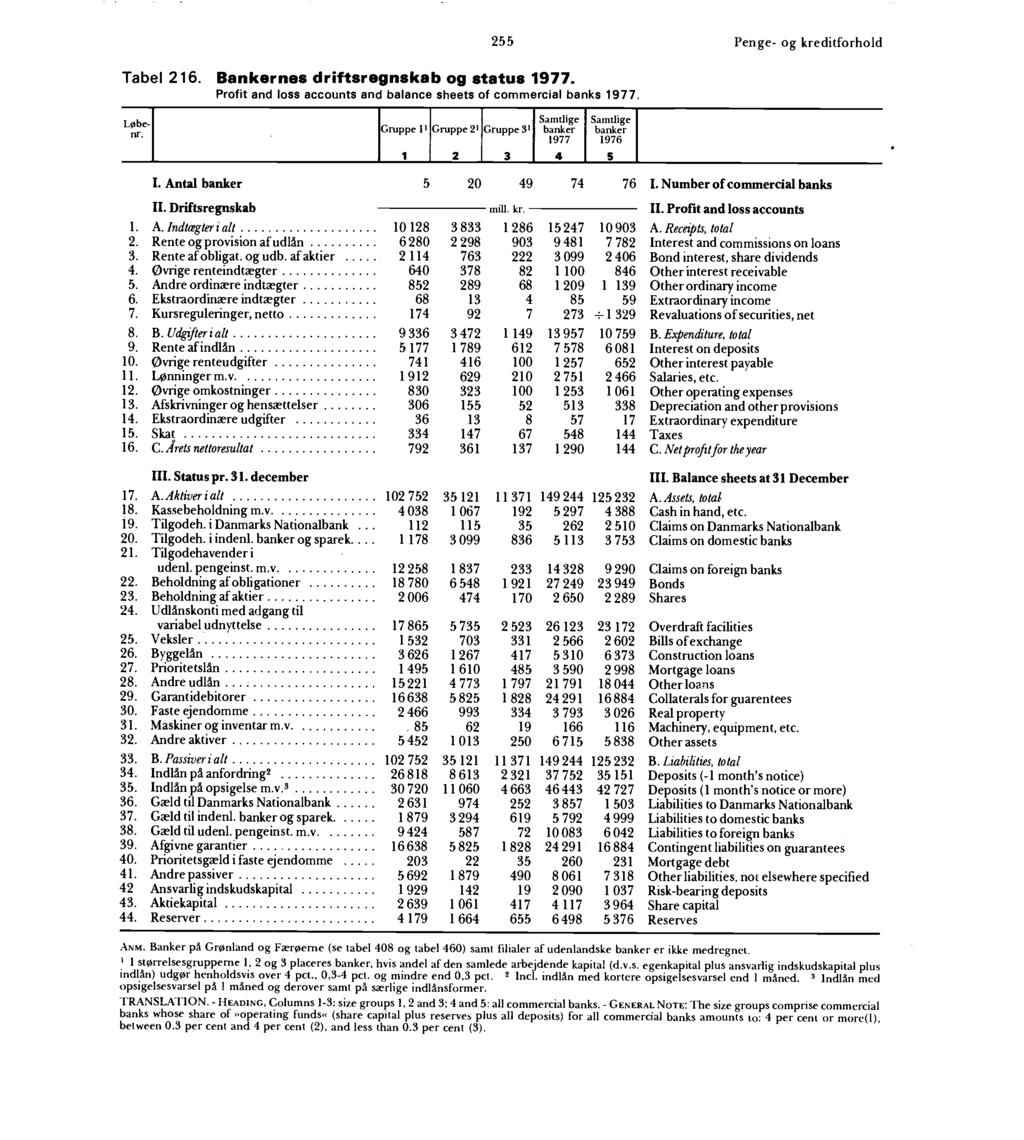 Tabel 16. Bankernes driftsregnskab og status 1977. Profit and loss accounts and balance sheets of commercial banks 1977. 55 Penge- og kreditforhold Løbe. nr.