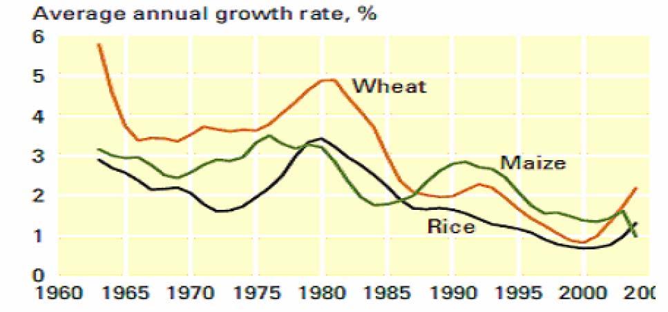Growth rates in