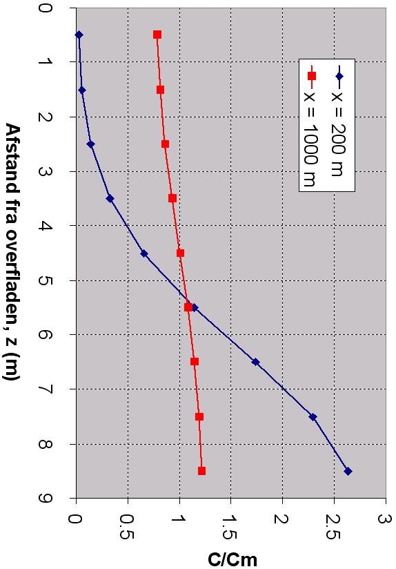 Fig 4.1 Eksempler på Gaussisk vertikal fordeling af tungt spildevand på 9 m vanddybde i en afstand på henholdsvis 200 m og 1000 m fra udløbet.