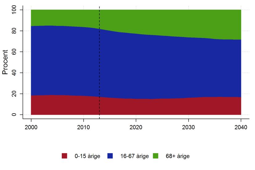 Side 7 af 84 2040. Samtidig ventes andelen af ældre over 67 år at vokse fra 18 pct. i 2013 til 22,5 pct. i 2020 og 29,5 pct. i 2040. Andelen af børn falder på kort sigt fra 17,2 pct.