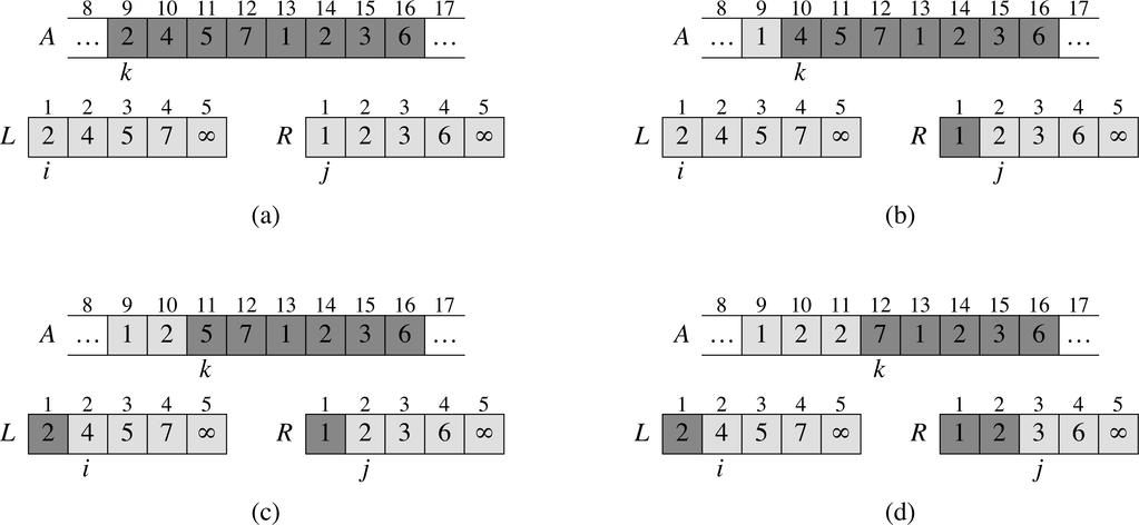 Merge Input: To sorterede rækker 2,4,5,7 1,2,3,6 Output: De samme elementer i een sorteret række 1,2,2,3,4,5,6,7 Vi kan naturligvis