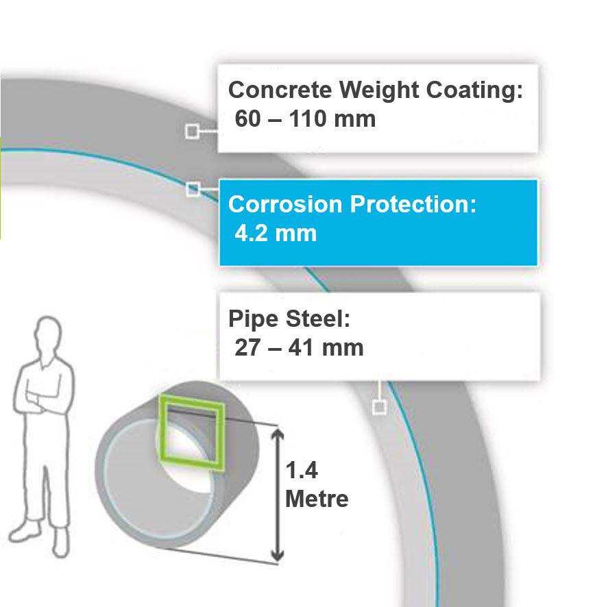 Rørledningsdesign baseret på Nord Stream > Nøgleparametre og rørledningskomponenter: - 48 tommer stålrør med: Indvendig anti-friktionsbelægning Udvendig korrosionsbeskyttende belægning Betonbelægning