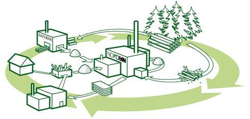 50% af genanvendeligt træaffald anvendes til spånplade produktion + Logistik ift.