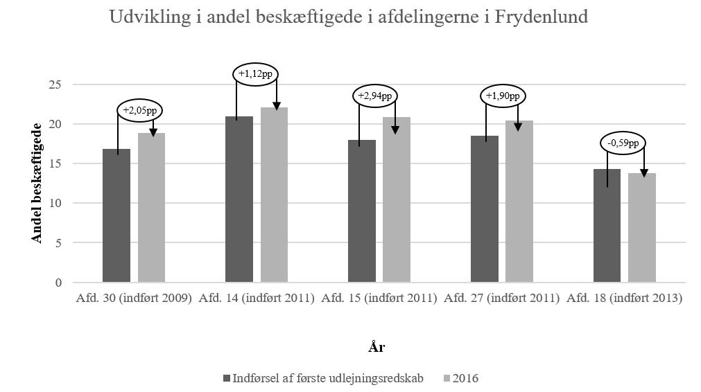 Figur 13: Udvikling i andel beskæftigede beboere i Frydenlund fra indførslen af første udlejningsaftale til 2016, afdelingsvis.