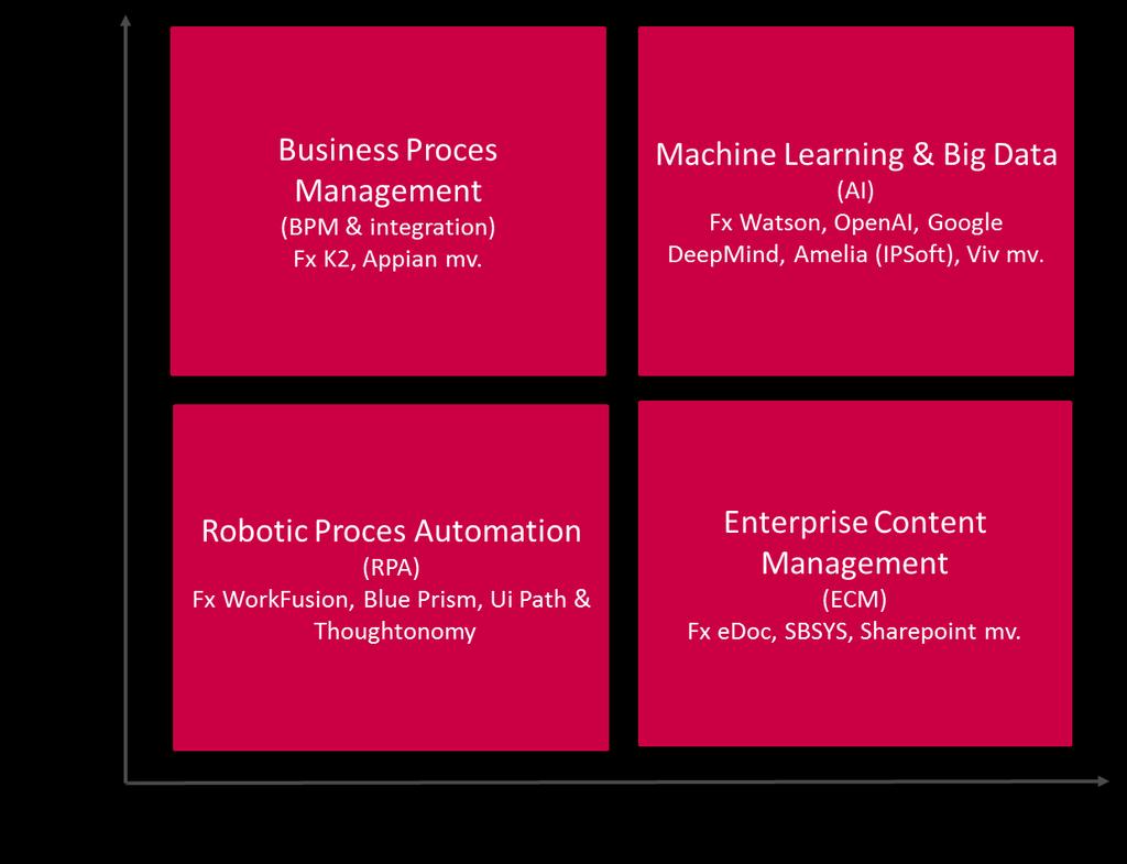 Fire arketyper på forskellige automatiseringsteknologier Her er tale om automatisering af processer vha. traditionel system- integration, regelmodellering og strukturerede workflows (BPM produkter).