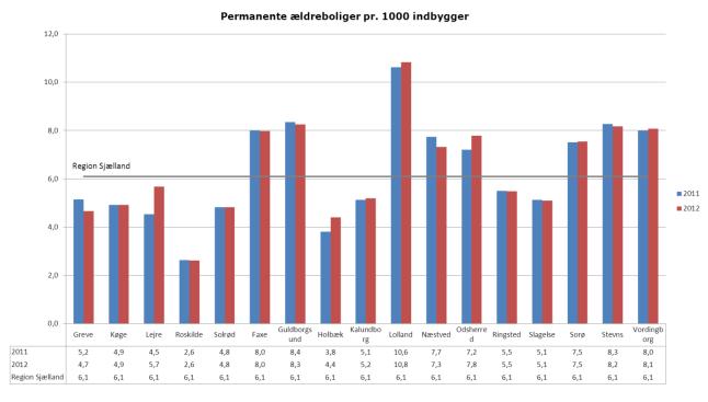 Figur 4: Antal plejeboliger pr. 1000 indbygger Alle tal i figur 4 er hentet fra Danmarks Statistik. 4.2 Plejeboliger Faxe Kommune Tabel 9 viser belægningsprocenten for plejeboliger i hele Faxe Kommune.