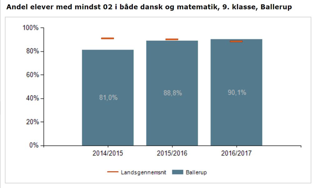 2: Resultater - folkeskolens afsluttende prøver: Flere elever får 2 eller derover: Karaktergennemsnittet på 2 eller mere i dansk og matematik er adgangsgivende til en ungdomsuddannelse.