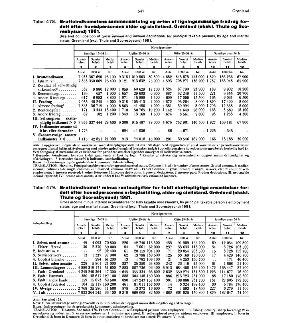 Tabel 78. Bruttoindkomstens sammensætning og arten af ligningsmæssige fradrag fordelt efter hovedpersonen. alder og civilstand. Grønland (ekskl. Thule og Scoresbysund) 1981.