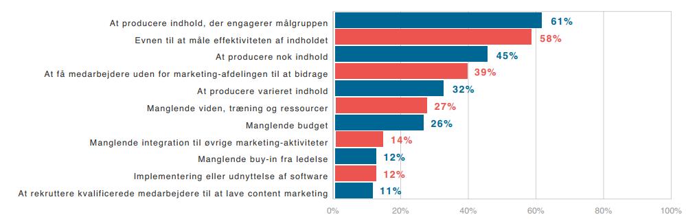 Så når det her er Danske virksomheders udfordringer med Content Marketing