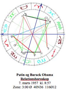 dig vil Uranus være i opposition til Sol/Saturn konjunktionen og i kvadrat til Uranus i 9. hus og i kvadrat til transit Pluto i Stenbukken. I Putins og Barack Obamas relationshoroskop er Solen i 9.