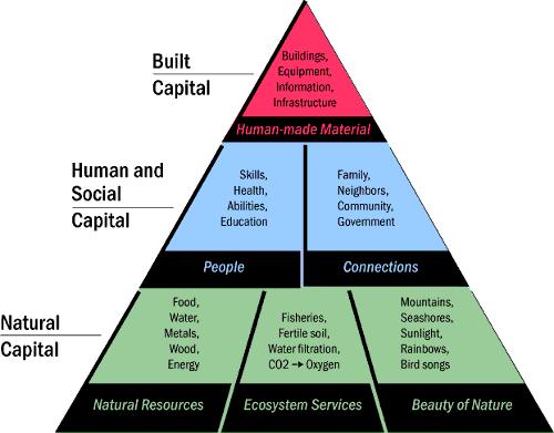 Kortlægningen af den sociale status for området bygger på inspiration fra Community Capital Framework (CCF), der definerer en ramme for kortlægning af levevilkår i et lokalområde, med udgangspunkt i