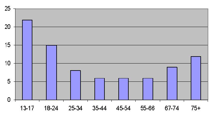 3 er der lavet en yderligere opsplitning i aldersgrupper, men figuren viser i princippet det samme som Figur 4.2. Figur 4.2 Aldersfordeling på valg af transportmiddel. [TØI, 2006].