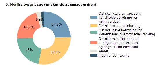 Proce Antal nt Det skal være en sag, som har direkte betydning for min hverdag. 51,3% 155 Det skal være en lokal sag. 59,9% 181 Det skal have betydning for Københavns overordnede udvikling.