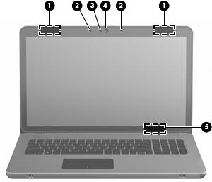 Skærm Komponent Beskrivelse (1) WLAN-antenner (2)* Sender og modtager signaler til kommunikation med WLAN (trådløse lokale netværk). (2) Interne mikrofoner (2) Optager lyd.