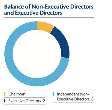 Balance and diversity Our Non-Executive Directors come from broad industry and professional backgrounds, with varied experience and expertise aligned to the needs of our business.