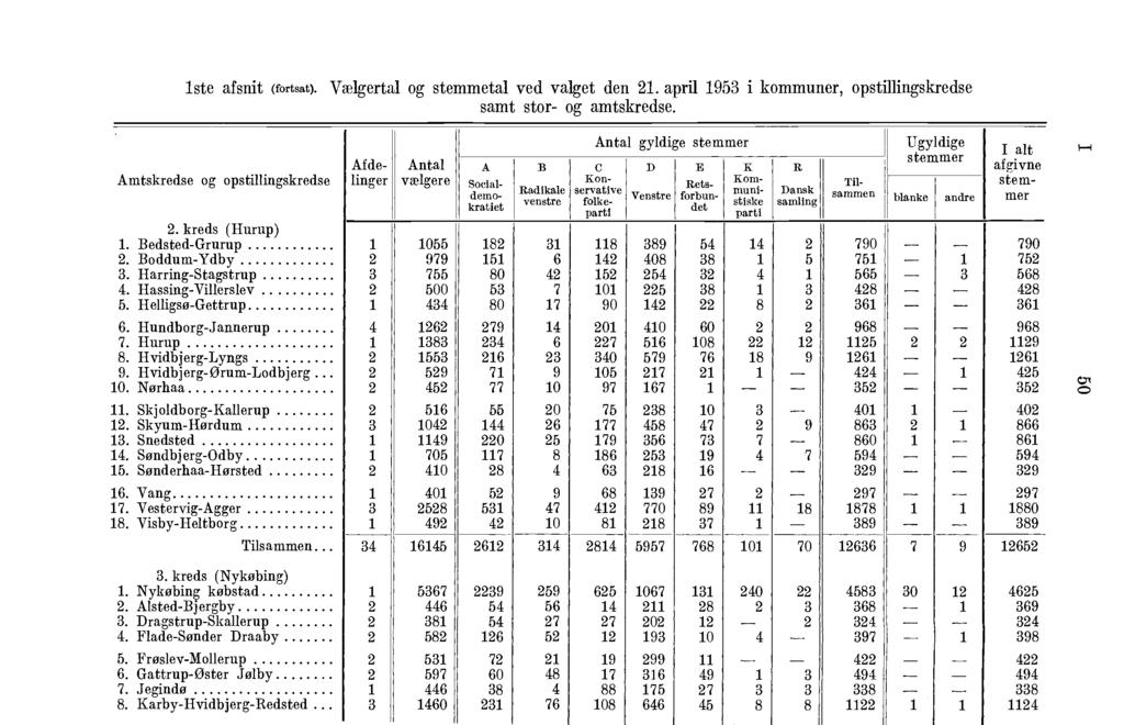 ;. lste afsnit (fortsat). VEelgertal og stemmetal ved valget den 21. april 1953 i kommuner, opstillingse samt stor- og amtse. Amtse og opstillingse 2. (Hurup) 1. Bedsted-Grurup 2. Boddum-Ydby 3.