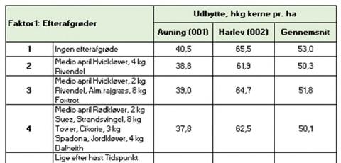 Tabel 1: Udbytter af vårbyg i forsøg med nyt efterafgrødekoncept med tidlig høst. Derudover er der beregnet gennemsnit for de to forsøg.