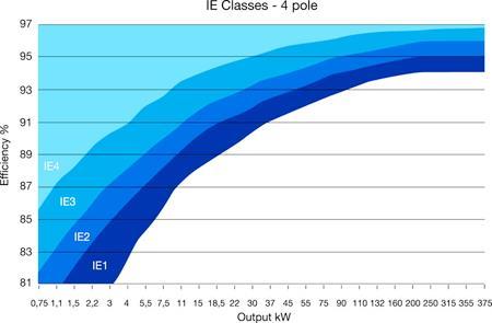 International standard Efficiency classes IE1 (lavest), IE2, IE3, defineret iflg.