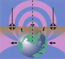Sondesøgning NaviTrack II kan bruges til at lokalisere signalet fra en sonde (sender) i et rør (må ikke være et metalrør!), så placeringen af den identificeres over jorden.