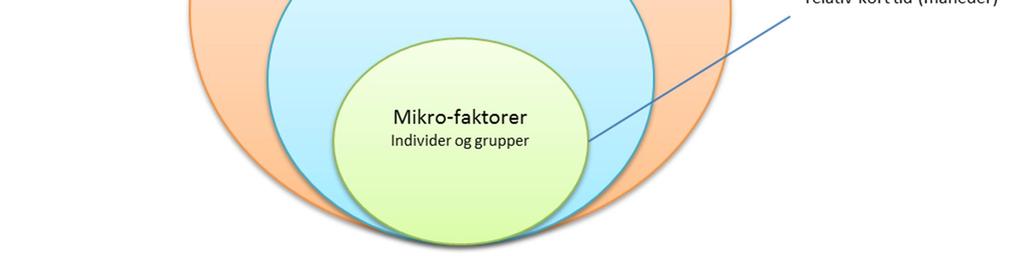 Figur 2: Makro-, meso-, mikro-faktorer og ændringer Da Danmark og Sverige generelt er meget sammenlignelige lande, er der potentielt et stort forebyggelsespotentiale i at lære af svenske erfaringer,