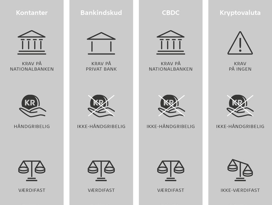 4 Karakteristika ved kontanter, bankindskud, CBDC og kryptovaluta Figur 2 at CBDC indføres, vil lovgiver skulle vurdere konsekvensen heraf fx om alle forbrugere i EU ville have ret til en CBDC-konto.