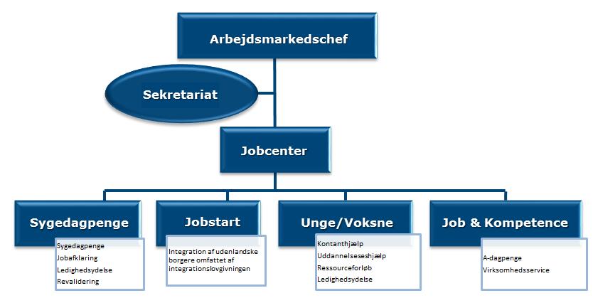 3. OM JOBCENTERET Beskæftigelsesindsatsen i Skive Kommune er primært forankret i Jobcenter Skive, som er en del af Arbejdsmarkedsafdelingen i Skive Kommune.