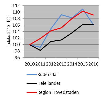 Nøgletalssammenligning Det gennemsnitlige antal leverede timers hjemmehjælp til ældre borgere i Rudersdal Kommune ligger over lands- og regionsgennemsnittet og højest blandt sammenligningskommunerne.