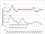Pilot anlæg NVOC resultater NVOC og farvefjernelse, konklusioner: Rentvandskrav kan overholdes med: 20 25 mg/l Fe ved ph 5,3 5,7 Koagulering