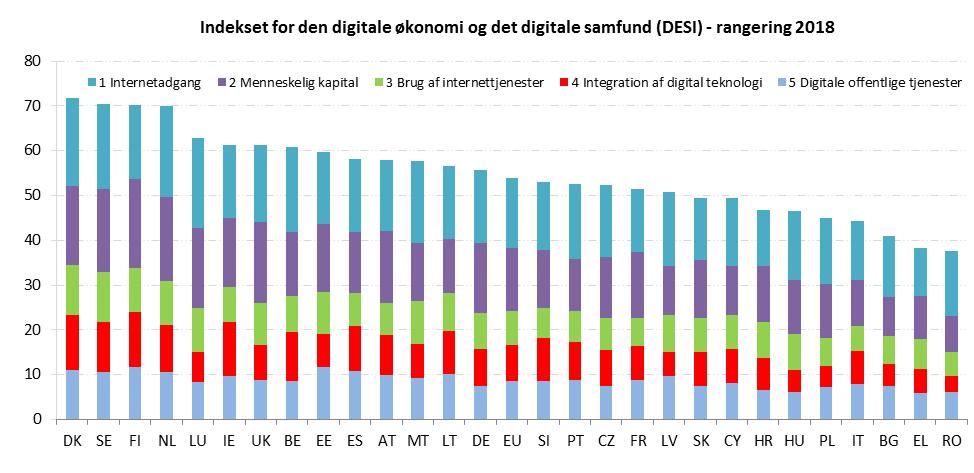 Indekset over den digitale økonomi og det digitale samfund (DESI) 1 2018 landerapport Danmark DESI-rapporten viser de fremskridt, som medlemsstaterne har gjort med hensyn til deres digitalisering.