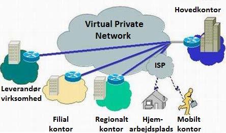 1 VPN - Virtual Private Network VPN - Virtual Private Network Indledning Virtual Private Network (VPN) bruges til at beskytte og sikre datatrafik mellem to enheder eller to netværk så andre ikke kan