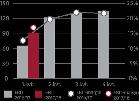 Følsomheden fra valutaforskydninger på henholdsvis omsætning og EBIT kan på 12 måneders basis sammenfattes således med udgangspunkt i en stigning i valutakursen på 10% mod DKK: Mio. kr.