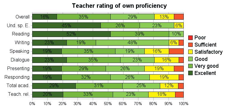 It came as no surprise that very few students placed themselves at the lower end of the scale most rated themselves as excellent (nearly one in five) or very good (about two out of five).
