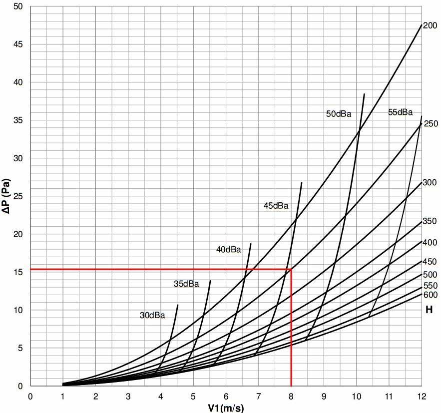 WK25 Dimensionering Kurve over tryktab og lydeffektniveau ved en bredde på 400 mm Eksempel B = Bredde [mm] B = 350 H = Højde [mm] H = 250 Q = Luftmængde [m³/h] Q = 2520 m³/h V1 = Luftens hastighed