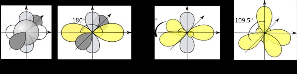 s- ja p-orbitaalide hübridiseerumisel on kolm võimalust (joonis 7): 1) sp-hübridisatsiooni