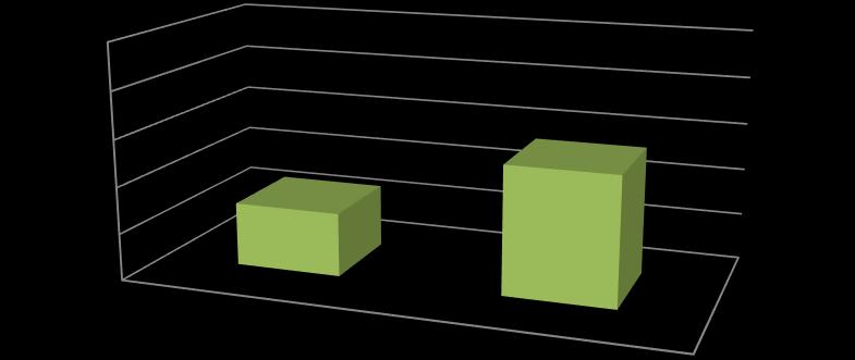 UCN samlet samt for UCN's uddannelsesområder fremgår af diagrammet til højre. Lediges faglig mobilitet (indekseret) 0 20 40 60 80 100 Businessudd. 68,8 Lærerudd. Pædagogudd. 38,0 37,7 Sundhedsudd.