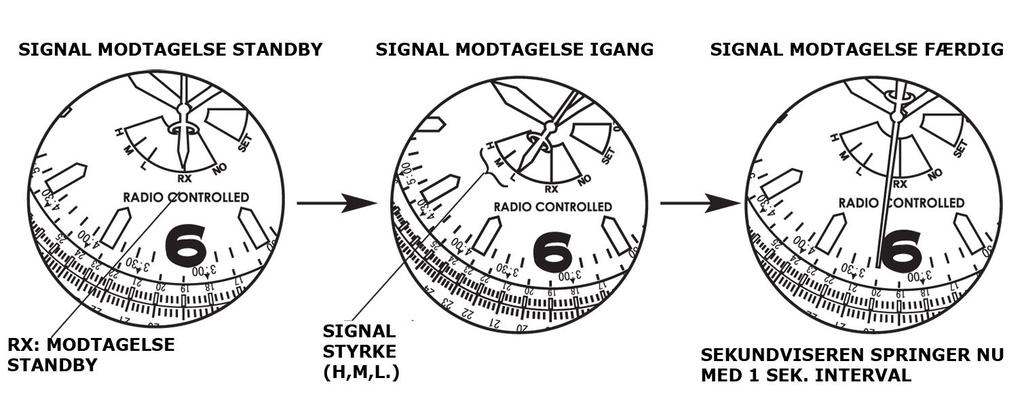 Automatisk modtagelse af radiosignal. Uret indstiller eller korriger automatisk tid og dato på to forud bestemte tidspunkter. Det er hver dag kl. 03:00 eller kl.