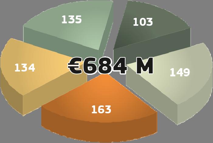forskellige produktionsområder som vist i fig. 2. Sammenlignet med det typiske årsbudget for Kul- og Stålforskningsfonden på 55 mio. EUR pr.
