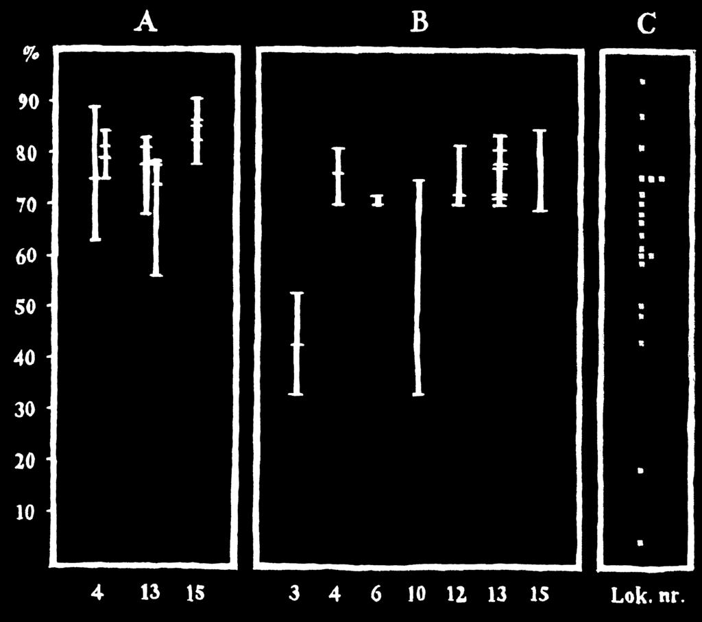 Skovhornuglens vinterføde 335 Fig. 2. Procentvis forekomst af markmus Microtus spp. A) flere indsamlinger af gylp fra samme vintersæson på lok. 4, 13 og 15.