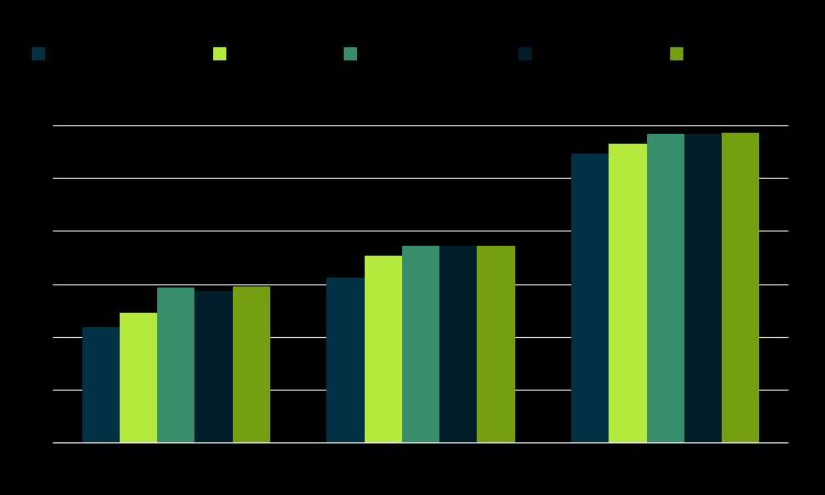 Figur 6: Overlevelsesrate for firmaer oprettet i hhv. 2009, 2011 og 2013 Figuren viser andelen af nye virksomheder, der stadig eksisterer et år efter etableringen.