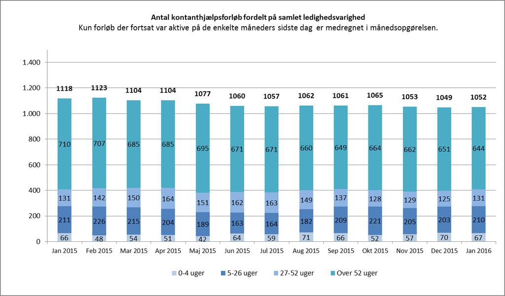 Figur 2.3 Antal kontanthjælpsforløb fordelt på varighed Kilde: www.jobindsats.dk Opdateret: SIMJAC 15.4. Figur 2.