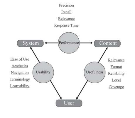 Søgebrønden. Giannis Tsakonas & Christos Papatheodorous model, Interaction Triptych Framework (2004), gør det muligt at beskrive Søgebrønden ud fra begrebet, som er vigtige for brugeroplevelsen.