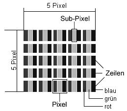 Pixelens opbygning: 5 pixel 5 pixel Linjer grøn pixel rød Pixelfejl-typer: Type 1: pixelen lyser vedvarende (lyst, hvidt punkt), selv om den ikke er valgt.