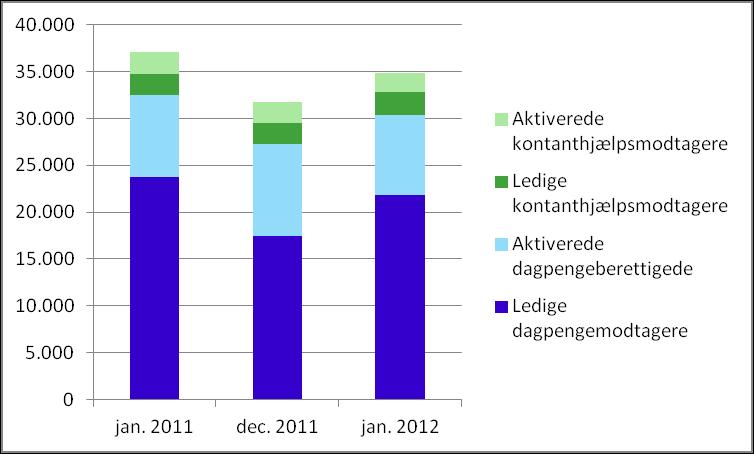 Figur 3: Fuldtidsledige i Midtjylland (brutto) Tabel: 3 Midtjylland Faktisk antal Pct. Af arbejdsstyrken jan. 2011 37.135 6,1 dec. 2011 jan. 2012 31.745 34.